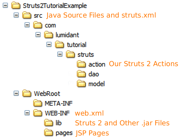 Struts 2 Project Layout